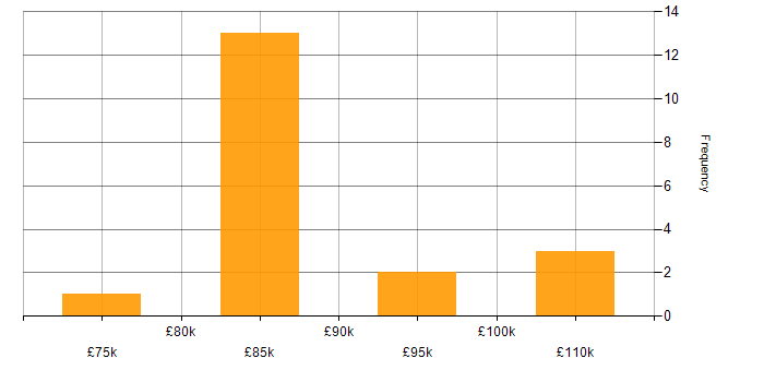 Salary histogram for Fixed Income Business Analyst in England