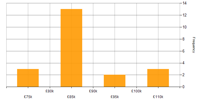Salary histogram for Fixed Income Business Analyst in the UK