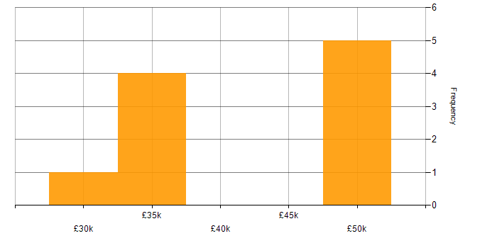 Salary histogram for Flash in the UK excluding London