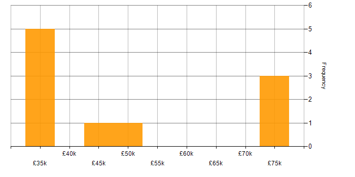 Salary histogram for Flask in Cambridgeshire