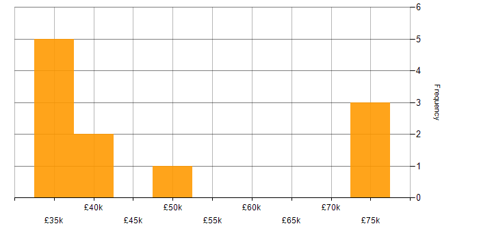 Salary histogram for Flask in the East of England