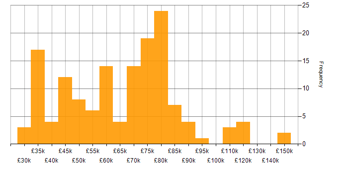 Salary histogram for Flask in England