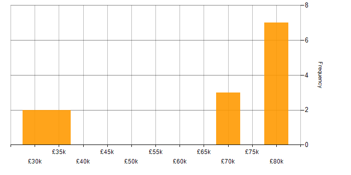 Salary histogram for Flask in the South West