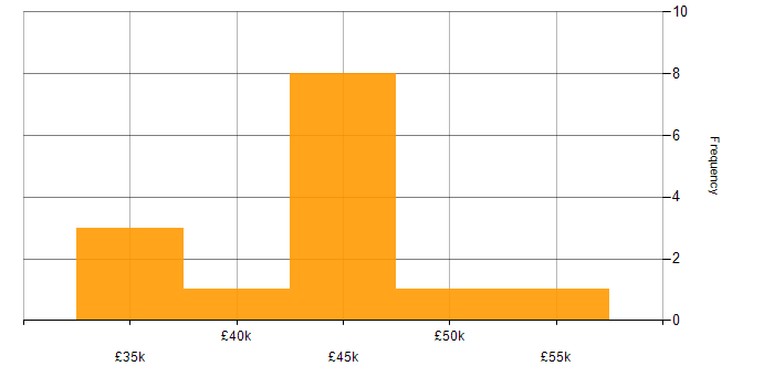 Salary histogram for Flask in the Thames Valley