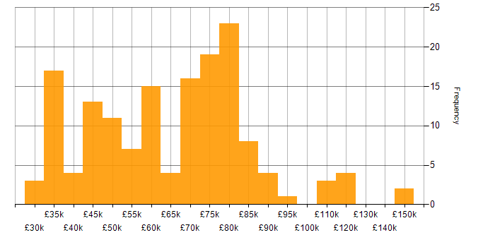 Salary histogram for Flask in the UK