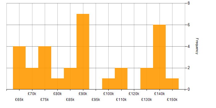 Salary histogram for Flink in England