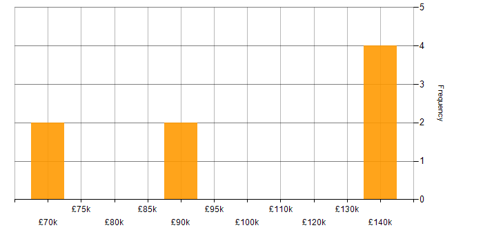 Salary histogram for Flink in the South West
