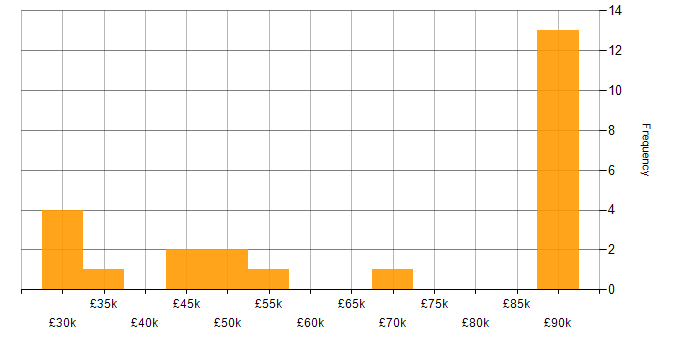 Salary histogram for FMCG in the East of England