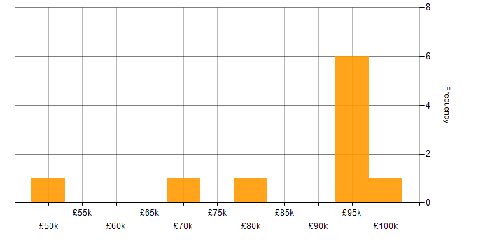 Salary histogram for FMCG in Manchester