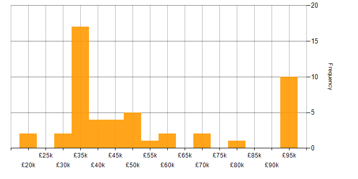 Salary histogram for FMCG in the Midlands
