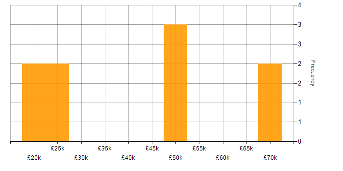 Salary histogram for FMCG in Oxfordshire