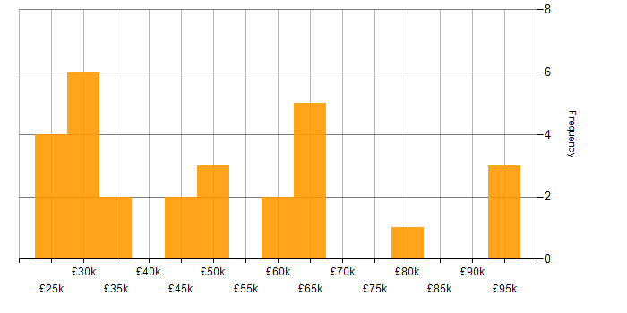Salary histogram for FMCG in the South West