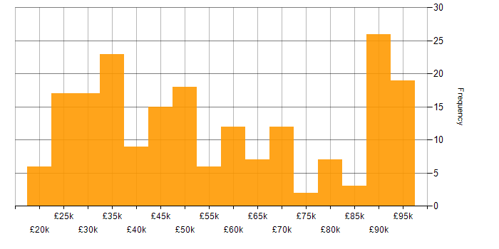 Salary histogram for FMCG in the UK excluding London