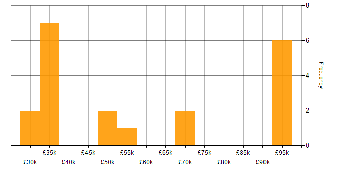 Salary histogram for FMCG in the West Midlands