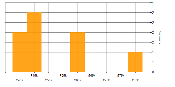 Salary histogram for FMCG in Wiltshire