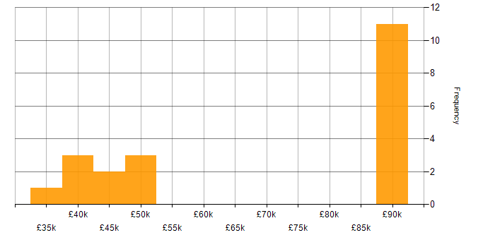 Salary histogram for FMCG in Yorkshire