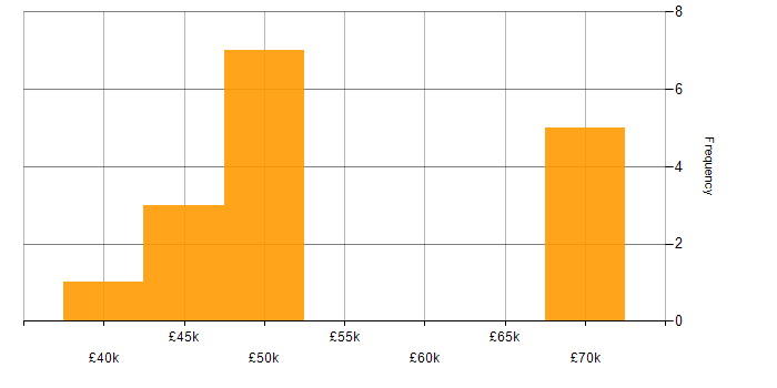 Salary histogram for Focus Group in London