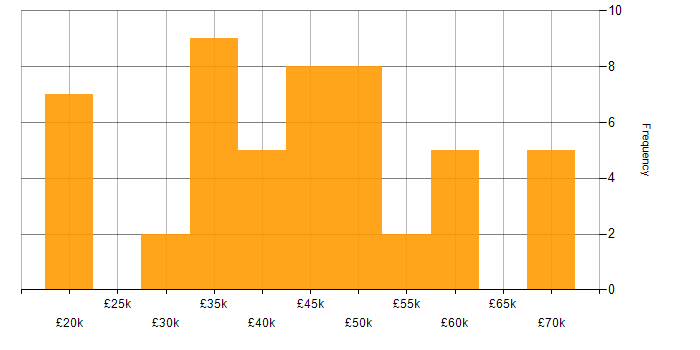 Salary histogram for Focus Group in the UK