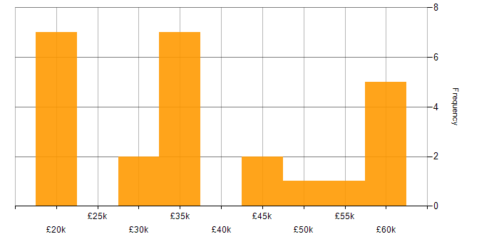 Salary histogram for Focus Group in the UK excluding London