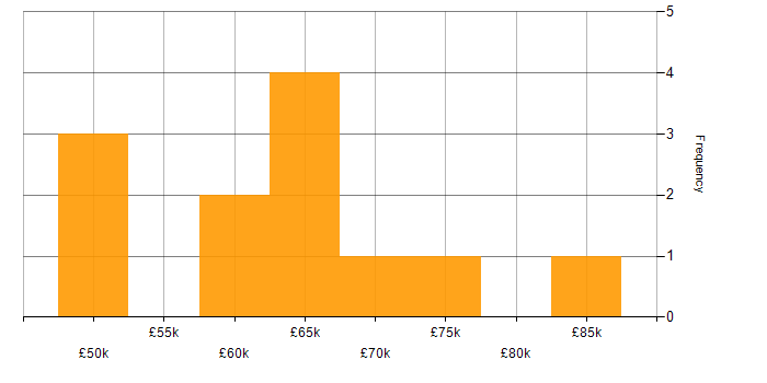 Salary histogram for Forcepoint in London