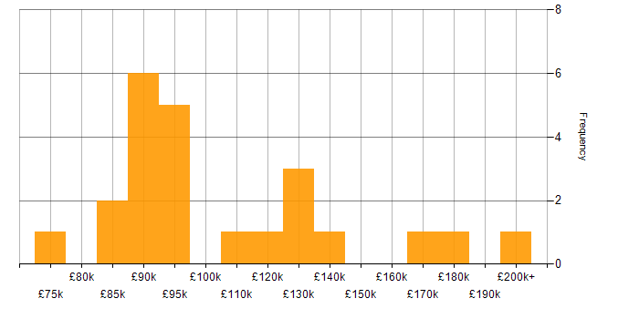 Salary histogram for Foreign Exchange (FX) in Central London