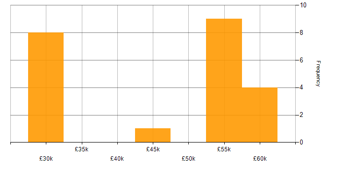 Salary histogram for Foreign Exchange (FX) in the South East