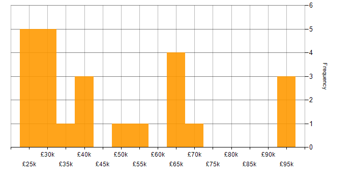 Salary histogram for Forensic Analysis in England