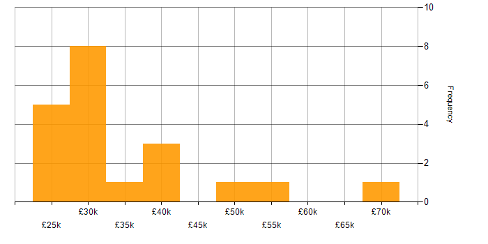 Salary histogram for Forensic Analysis in the UK excluding London