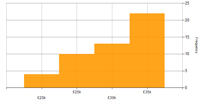 Salary histogram for Forensic Analyst in the UK