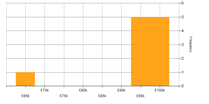 Salary histogram for ForgeRock in Central London
