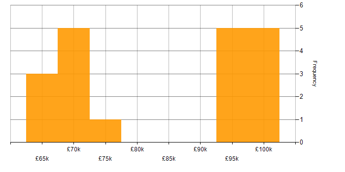 Salary histogram for ForgeRock in London