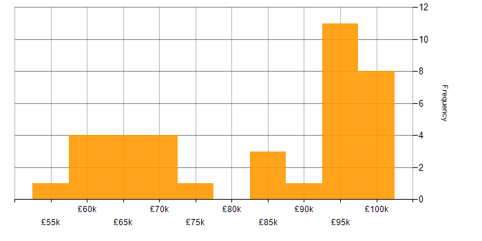 Salary histogram for ForgeRock in the UK
