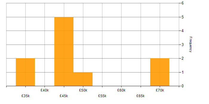 Salary histogram for Formula Language in the UK