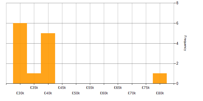 Salary histogram for FortiGate in the Midlands