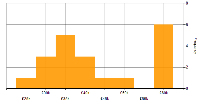 Salary histogram for FortiGate in the North of England