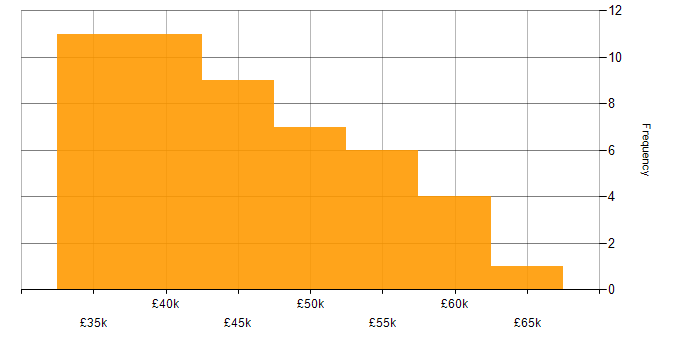 Salary histogram for FortiGate in the South East