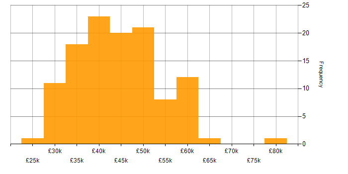 Salary histogram for FortiGate in the UK excluding London