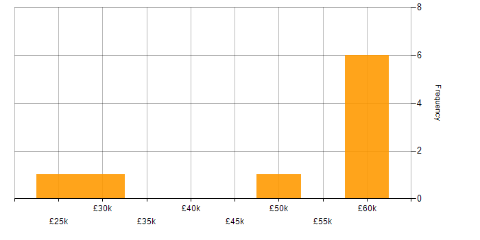 Salary histogram for FortiGate in West Yorkshire