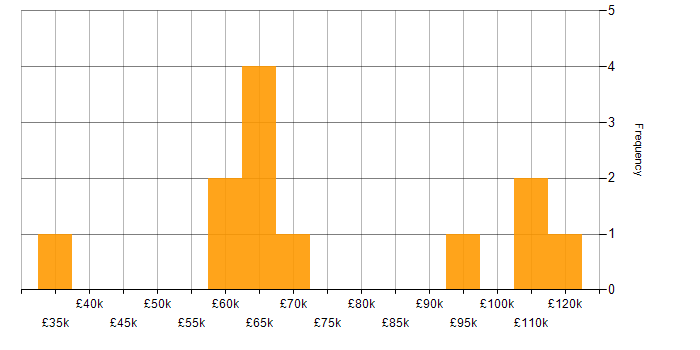 Salary histogram for Fortinet in Central London