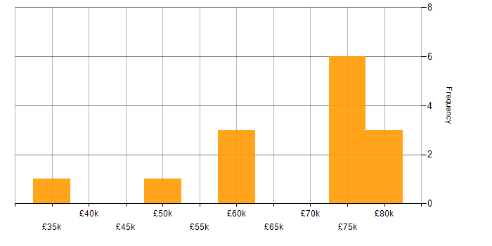 Salary histogram for Fortinet in Leeds