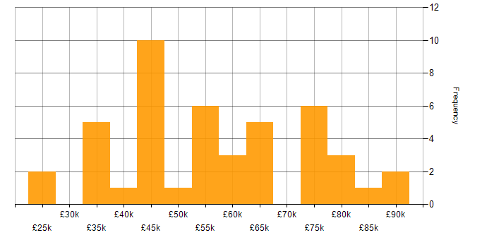 Salary histogram for Fortinet in the Midlands