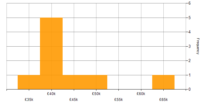 Salary histogram for Fortinet in Oxfordshire