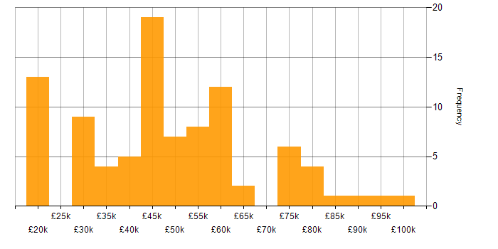 Salary histogram for Fortinet in the South East