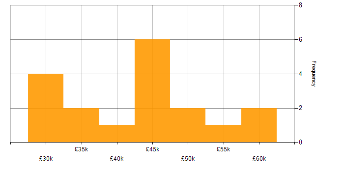 Salary histogram for Fortinet in the South West