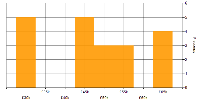 Salary histogram for Fortinet in Surrey