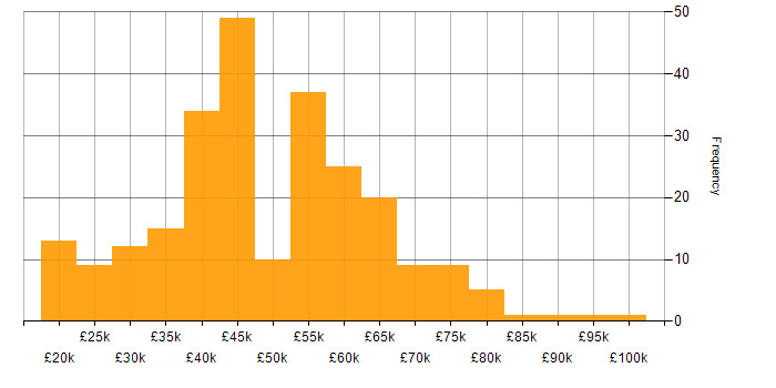 Salary histogram for Fortinet in the UK excluding London