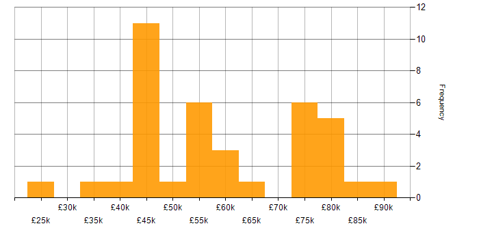 Salary histogram for Fortinet in the West Midlands