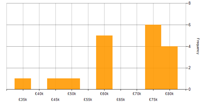 Salary histogram for Fortinet in West Yorkshire
