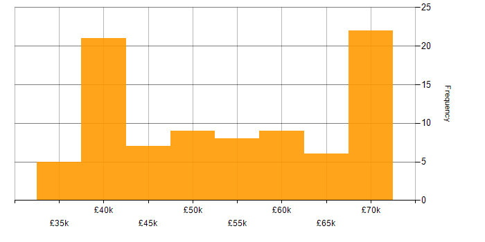 Salary histogram for Fortran in the UK excluding London