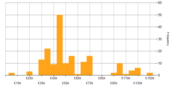 Salary histogram for FPGA in England